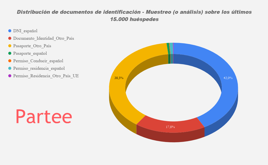 Distribución de documentos de identificación - Muestreo (o análisis) sobre los últimos 15.000 huéspedes